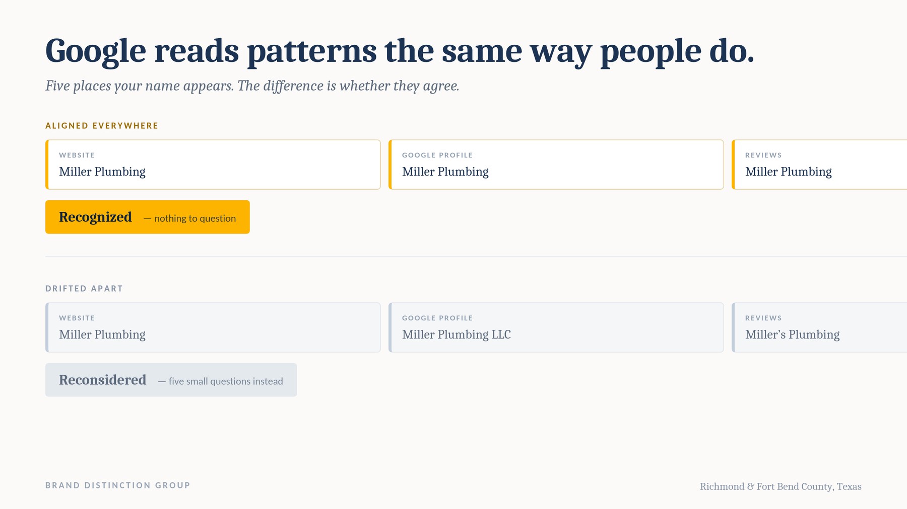 The same business, five places. Each small difference is one more question a customer has to answer.